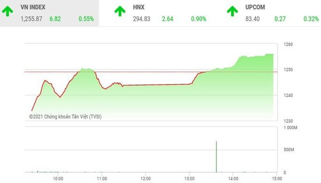 Giao dịch chứng khoán chiều 14/4: Tiền đầu cơ chảy mạnh, VN-Index lập đỉnh lịch sử mới