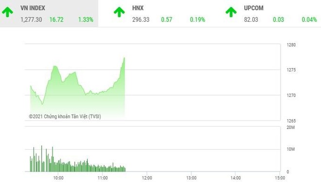 Giao dịch chứng khoán phiên sáng 20/4: Bluechip khởi sắc, VN-Index lập đỉnh mới