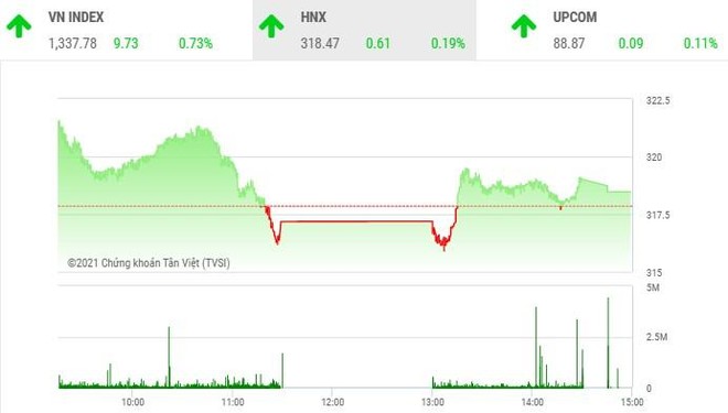 Diễn biến HNX-Index phiên 1/6