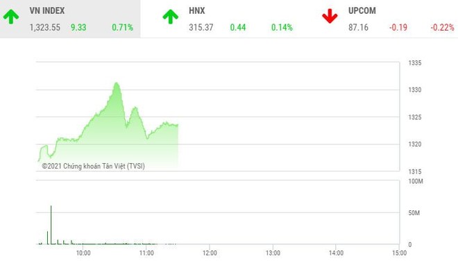 Giao dịch chứng khoán phiên sáng 3/8: VIC, MSN kéo VN-Index tăng vọt