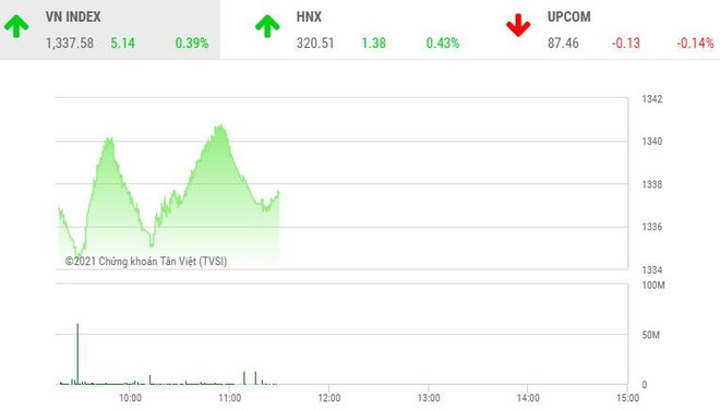 Giao dịch chứng khoán sáng 4/8: Nhóm chứng khoán, dầu khí chạy nhanh, VN-Index chưa qua ải 1.340 điểm