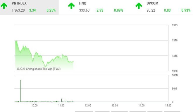 Giao dịch chứng khoán phiên sáng 10/8: Nhóm vận tải biển, dầu khí tăng tốc, VN-Index gặp khó ở vùng cản mạnh