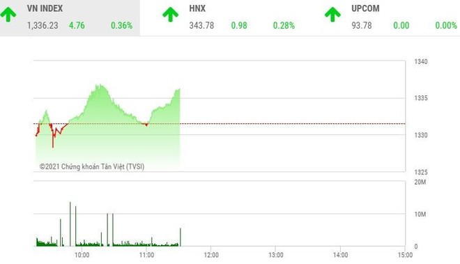 Phiên giao dịch chứng khoán sáng 1/9: Dòng tiền bắt đáy VHM giữ sắc xanh cho VN-Index