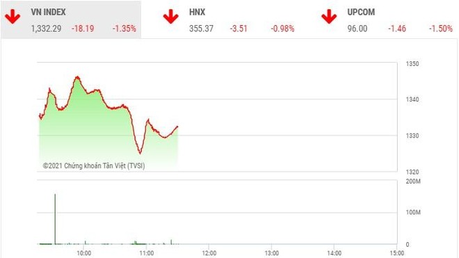 Giao dịch chứng khoán phiên sáng 21/9: VN-Index giảm mạnh ngày Rằm