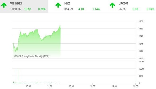 Giao dịch chứng khoán phiên sáng 5/10: Ngân hàng, chứng khoán trở lại, kéo VN-Index lên mốc 1.350 điểm