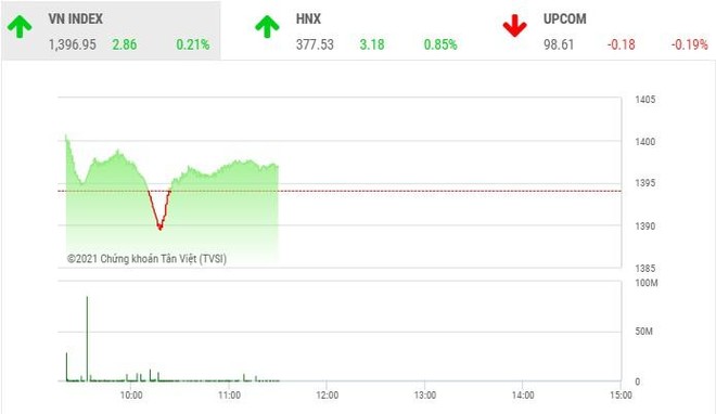 Giao dịch chứng khoán phiên sáng 12/10: Áp lực bán gia tăng, VN-Index rung lắc khi test mốc 1.400 điểm