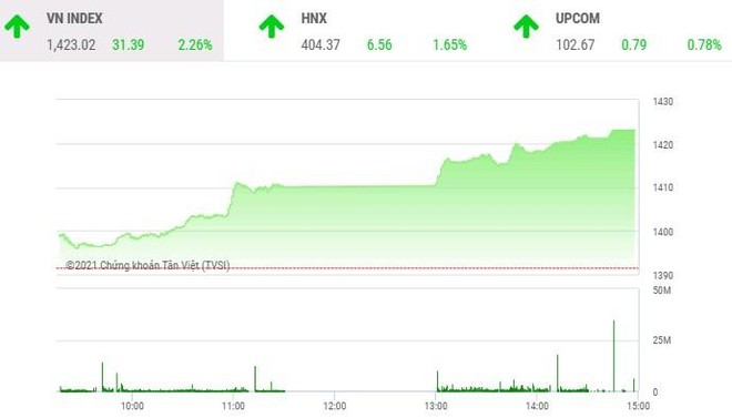 Giao dịch chứng khoán chiều 27/10: Bùng nổ, VN-Index vượt đỉnh mọi thời đại