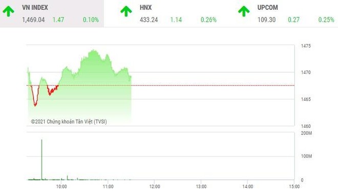 Giao dịch chứng khoán phiên sáng 9/11: Dòng tiền luân chuyển, VN-Index giữ nhịp tăng