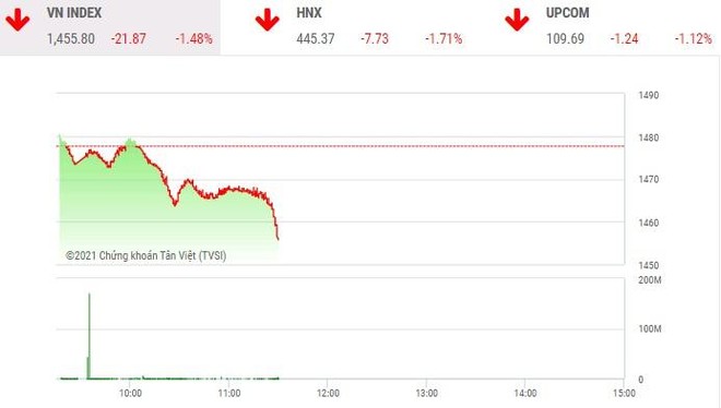 Giao dịch chứng khoán phiên sáng 23/12: Lực bán ồ ạt, VN-Index lao dốc