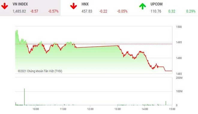 Giao dịch chứng khoán chiều 29/12: VN-Index mất hơn 8 điểm, nhưng không thiếu điểm nóng 