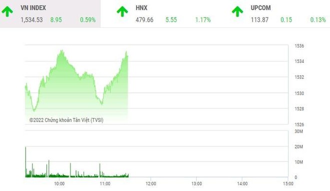 Giao dịch chứng khoán sáng 5/1: Tâm lý FOMO giúp VN-Index thiết lập đỉnh mới