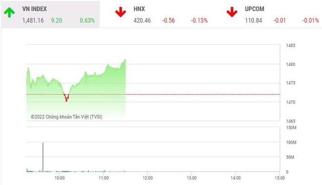 Giao dịch chứng khoán phiên sáng 15/2: Nhóm ngân hàng trở lại, VN-Index tăng hơn 9 điểm