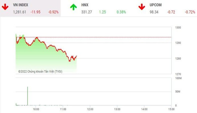 Phiên giao dịch sáng 11/5: Dòng tiền run sợ, thị trường quay đầu giảm 