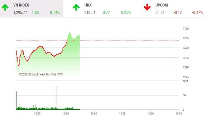 Giao dịch chứng khoán phiên sáng 31/5: VN-Index đứng vững, nhóm FLC tiếp tục khởi sắc