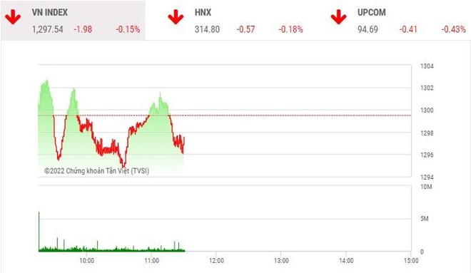 Giao dịch chứng khoán phiên sáng 2/6: Ngân hàng níu chân VN-Index