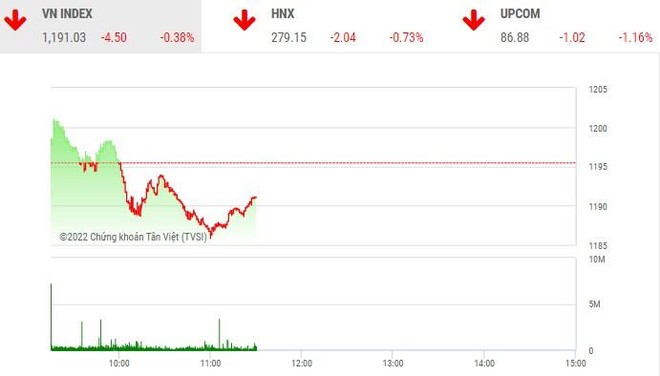 Giao dịch chứng khoán phiên sáng 5/7: Nhóm ngân hàng giữ VN-Index tránh khỏi phiên giảm sâu