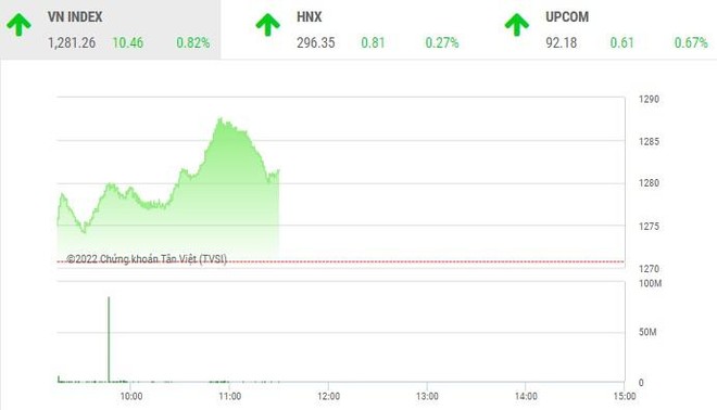 Giao dịch chứng khoán phiên sáng 30/8: VN-Index trở lại mạnh mẽ, nhiều nhà đầu tư tiếc nuối