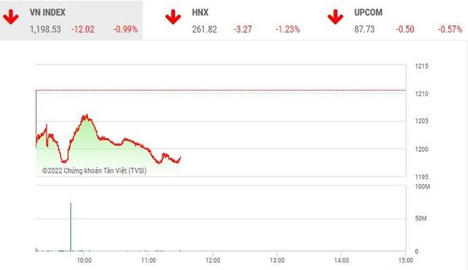 Giao dịch chứng khoán phiên sáng 22/9: Sắc đỏ bao trùm, VN-Index mất mốc 1.200 điểm