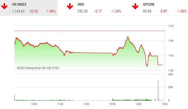 Giao dịch chứng khoán chiều 28/9: VN-Index lao dốc về vùng 1.140 điểm trong phiên kéo xả 