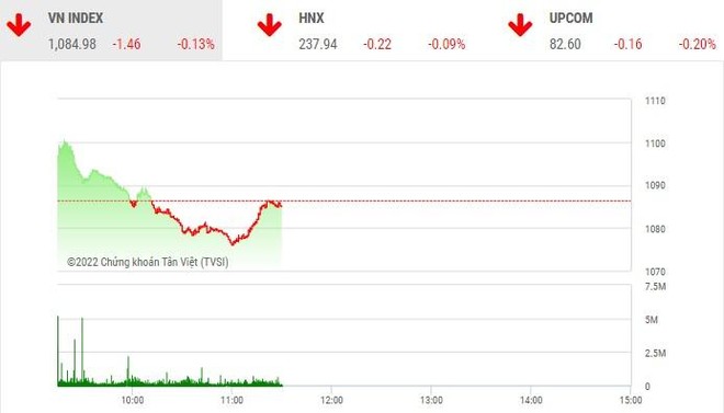 Giao dịch chứng khoán phiên sáng 4/10: Lực bán chưa dừng, VN-Index chưa thể phục hồi