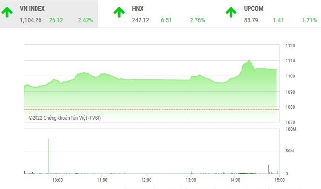 Phiên giao dịch chiều 5/10: Sắc tím nở rộ, VN-Index lấy lại mốc 1.100 điểm 