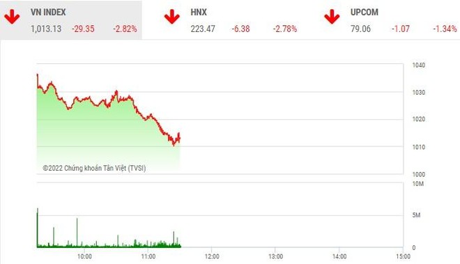 Giao dịch chứng khoán phiên sáng 11/10: Lực bán quay lại, VN-Index lao dốc