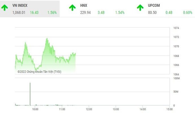 Giao dịch chứng khoán phiên sáng 18/10: Nhóm bất động sản trở lại, VN-Index test ngưỡng 1.070 điểm