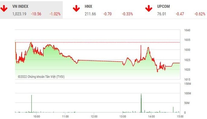 Giao dịch chứng khoán chiều 2/11: Sức ép gia tăng, VN-Index quay đầu giảm điểm
