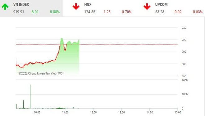 Giao dịch chứng khoán sáng 16/11: Cảm xúc đảo lộn khi VN-Index tăng 50 điểm trong nửa giờ