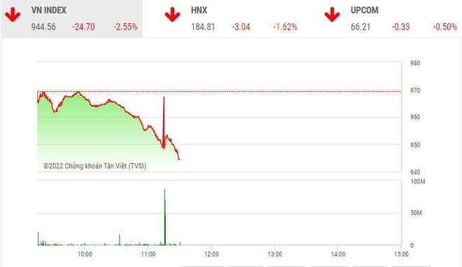 Giao dịch chứng khoán phiên sáng 18/11: Sợ "đêm dài lắm mộng", nhà đầu tư thoát sớm
