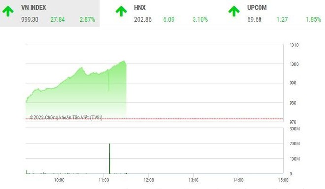 Giao dịch chứng khoán sáng 28/11: Niềm tin trở lại, thị trường bay cao 