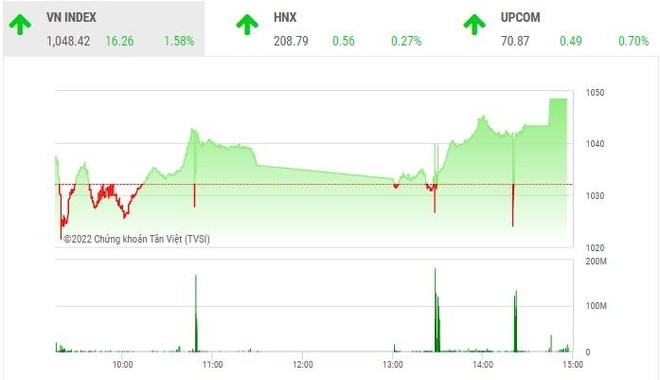 Giao dịch chứng khoán phiên chiều 30/11: Dòng tiền tham lam giúp VN-Index tiếp tục bay cao 