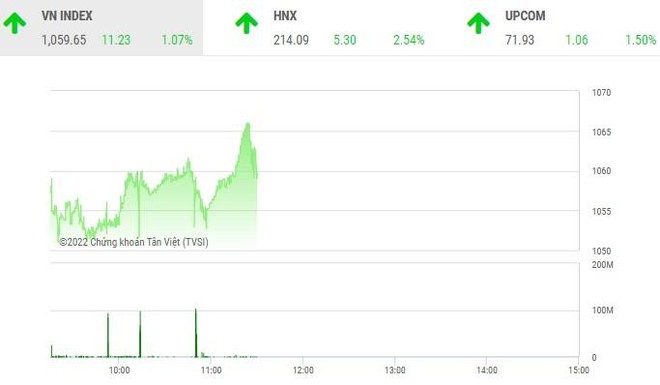 Giao dịch chứng khoán phiên sáng 1/12: Bất động sản và thép đua nhau khoe sắc tím, VN-Index hãm đà tăng vì VIC và VCB