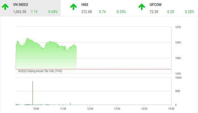 Giao dịch chứng khoán phiên sáng 13/1: Các bluechip đồng loạt tăng, VN-Index tiến đến 1.065 điểm