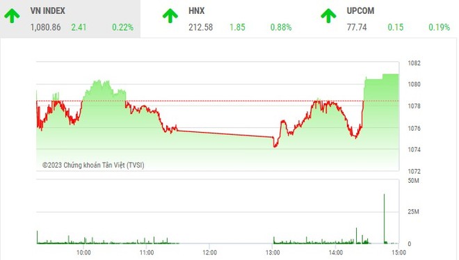 Giao dịch chứng khoán phiên chiều 5/4: Đua lệnh cổ phiếu nhỏ, VN-Index leo lên mức cao nhất ngày 