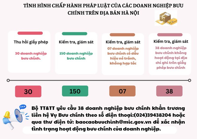 Kiểm tra hoạt động cung ứng dịch vụ bưu chính của 150 doanh nghiệp