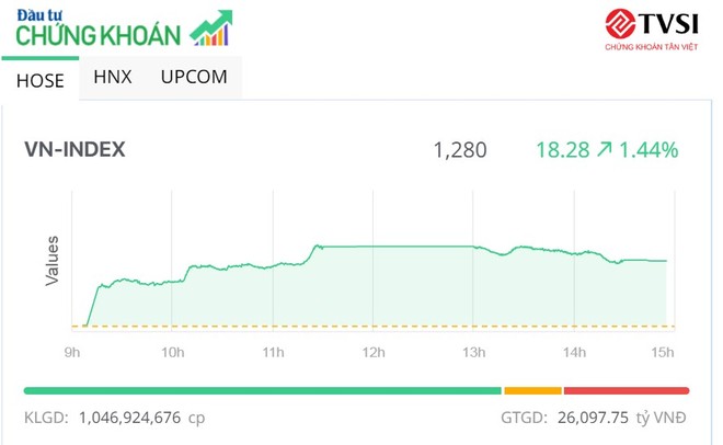 Phiên giao dịch chiều 3/6: Cổ phiếu POW dậy sóng, VN-Index vượt mốc 1.280 điểm