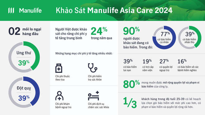 Khảo sát Manulife Asia Care 2024: Ung thư và đột quỵ là hai mối lo ngại hàng đầu của người Việt 