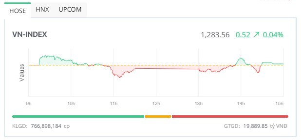 Kịch bản cũ lặp lại, VN-Index thoát hiểm thành công trong phiên chiều 8/7