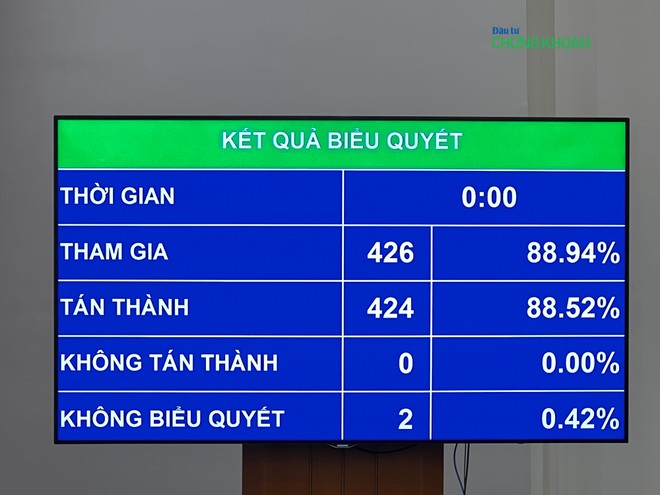 424/426 đại biểu Quốc hội đã bấm nút tán thành dự thảo Nghị quyết của Quốc hội về Kế hoạch phát triển kinh tế xã hội năm 2025