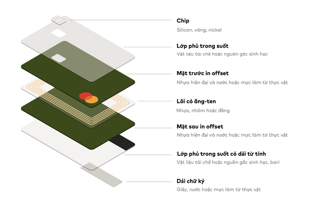 Mastercard hướng tới loại bỏ nhựa PVC khỏi thẻ thanh toán vào năm 2028