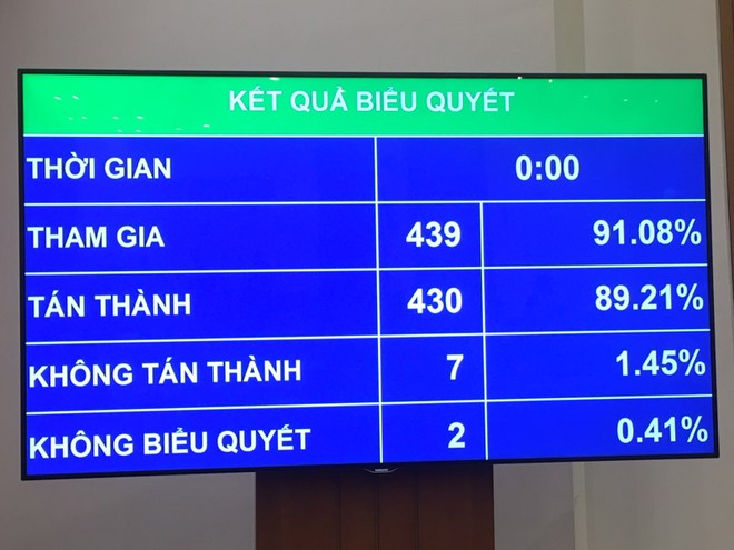 Kết quả thông qua toàn bộ Nghị quyết về kế hoạch phát triển kinh tế - xã hội năm 2021 - (Ảnh Mỹ An) 