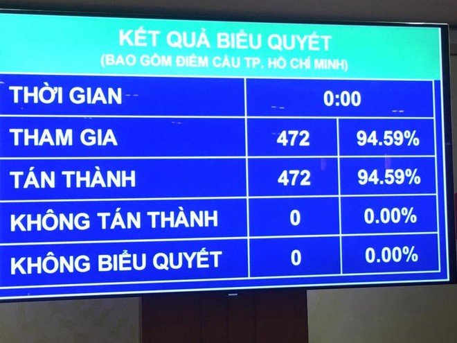 100% đại biểu có mặt tán thành thông qua Nghị quyết về Kế hoạch phát triển kinh tế - xã hội năm 2022.