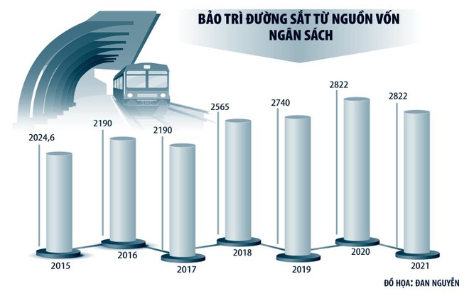 Lệch quan điểm giao vốn ngàn tỷ bảo trì đường sắt quốc gia