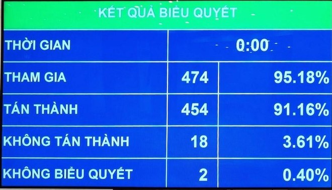 Kết quả biểu quyết Luật Cảnh sát cơ động.