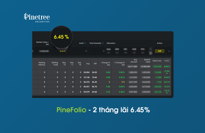 Không có môi giới, chuyên gia Pinetree giúp khách hàng chốt lãi cao nhờ Pinefolio