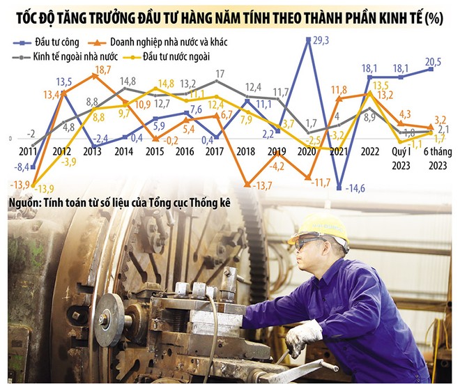 Chỉ đầu tư ngân sách tăng, còn đầu tư khác có xu hướng giảm và thấp. Ảnh: Đức Thanh; Đồ họa: Thanh Huyền