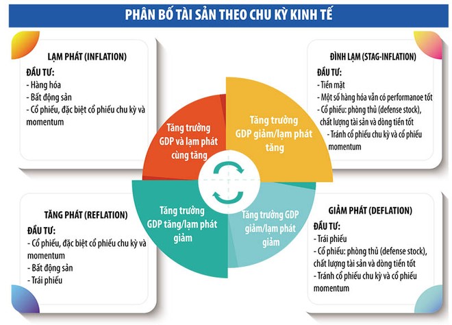 Chu kỳ kinh tế theo hai biến là tăng trưởng GDP và lạm phát, Việt Nam đang bước vào giai đoạn giảm phát và chuyển sang giai đoạn tăng phát. 