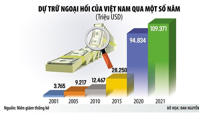 Tăng dự trữ ngoại hối - cần và khả thi? 