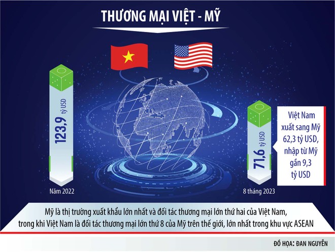 Thương mại Việt - Mỹ còn tiếp tục tiến xa 